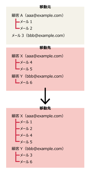 イラスト：メールの紐づけが移動元の顧客情報から移動先の顧客情報に変わるイメージ