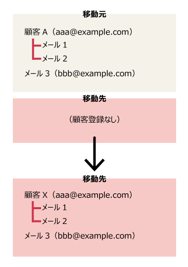 イラスト：変換して登録された移動先の顧客情報とメールが紐づくイメージ