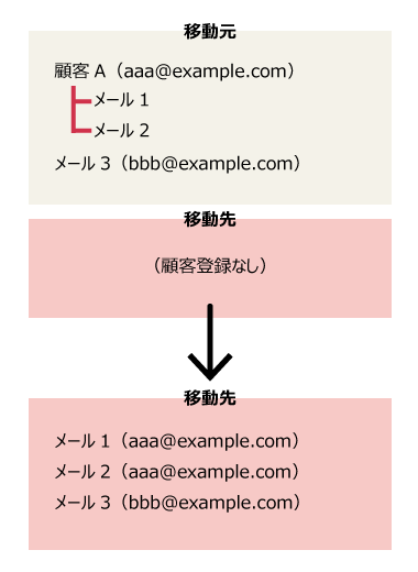 イラスト：移動先でメールと顧客情報の紐づけが切れるイメージ