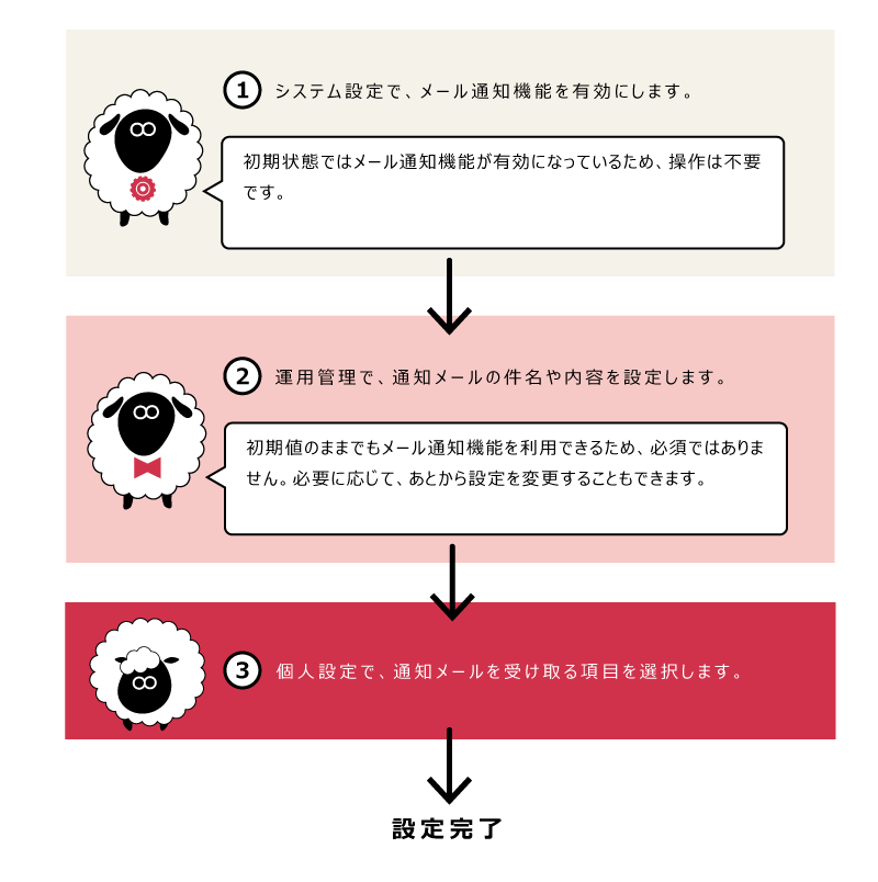 イラスト：メールアプリケーションのメール通知を利用するための各ステップの操作を説明している