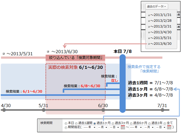 イラスト：本日が7月8日の場合の検索対象の期間を説明している