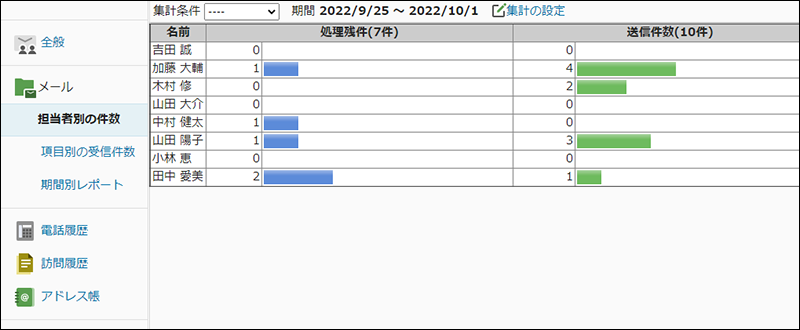 画面キャプチャー：集計対象にメールアプリケーション（担当者別）を選択した場合