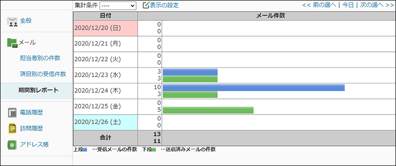 画面キャプチャー：集計対象にメールアプリケーション（期間別）を選択した場合