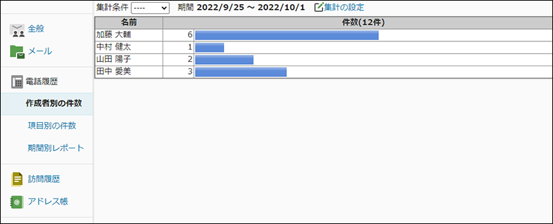 画面キャプチャー：集計対象に電話履歴/訪問履歴（作成者別）を選択した場合