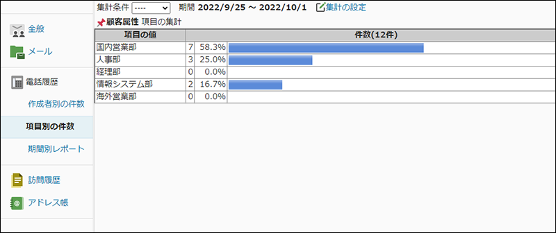 画面キャプチャー：集計対象に電話履歴/訪問履歴（項目別）を選択した場合