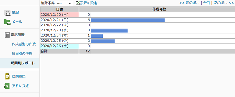 画面キャプチャー：集計対象に電話履歴/訪問履歴（期間別）を選択した場合